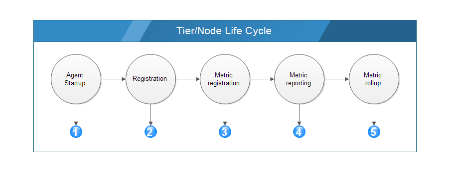 tier-life-cycle.png