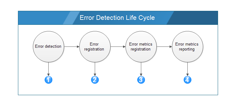 error-detection-life-cycle.png