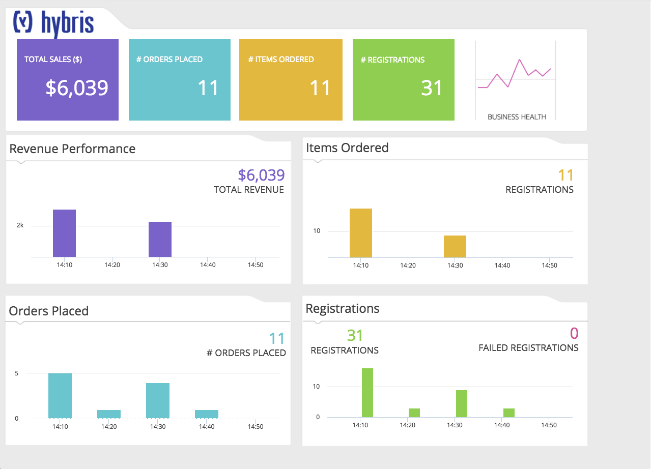 SAP Hybris with AppDynamics - Dashboards