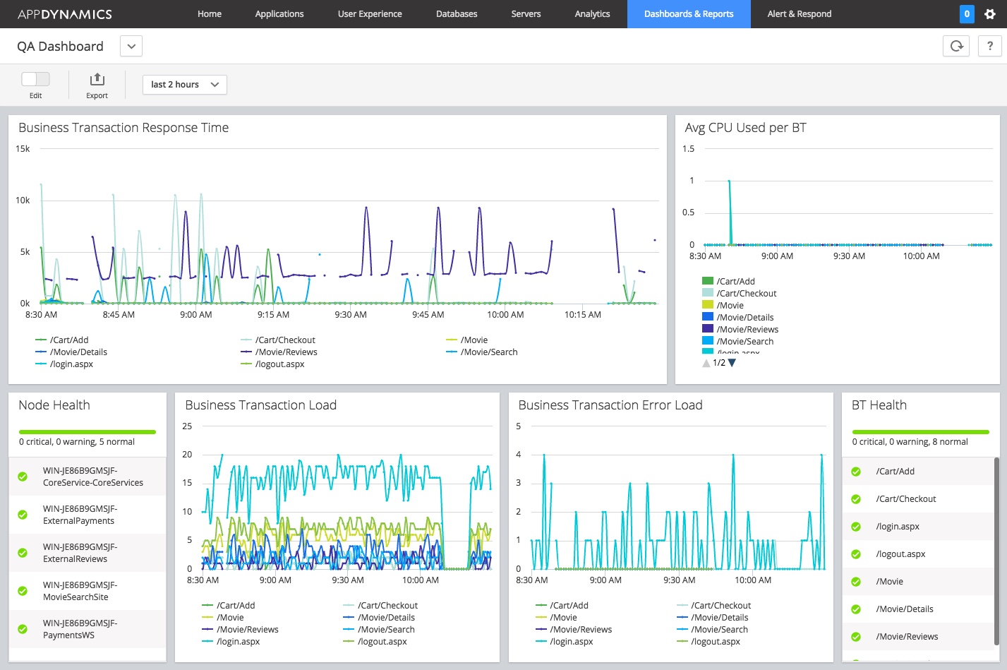 Sample custom dashboard for QA teams