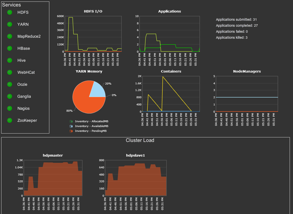 Hadoop 2 Dashboard