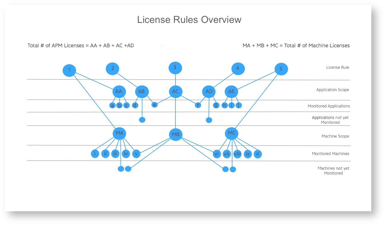 What are license rules and how do they work