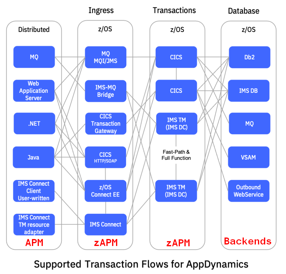 How do I use AppDynamics and IBM Z APM Connect to Cisco