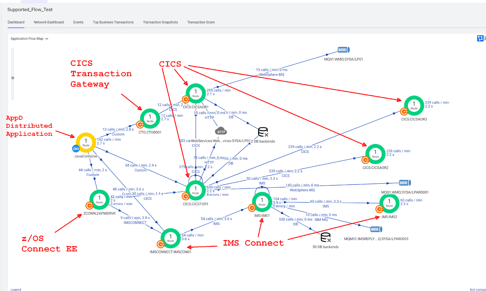 How do I use AppDynamics and IBM Z APM Connect to Cisco