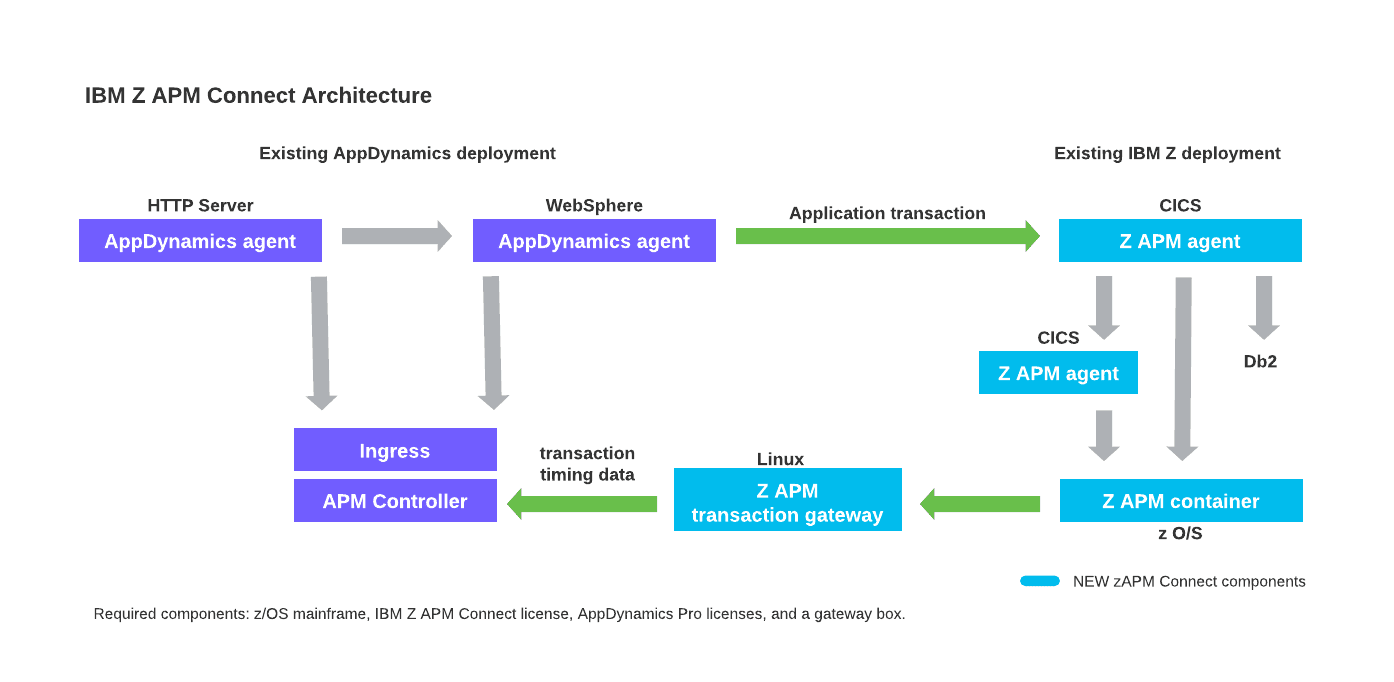 How do I use AppDynamics and IBM Z APM Connect to Cisco