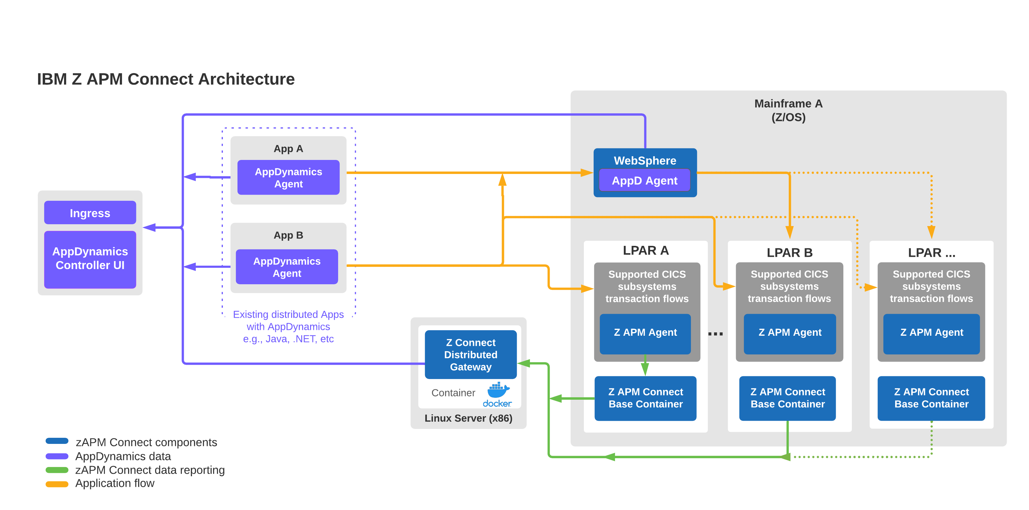 How do I use AppDynamics and IBM Z APM Connect to Cisco