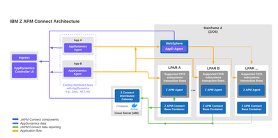 IBM Z Connect Architecture - v2 (2).png