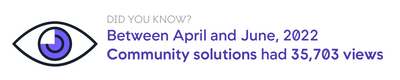 Between April and June, 2002, AppD Community solutions had 35,703 views