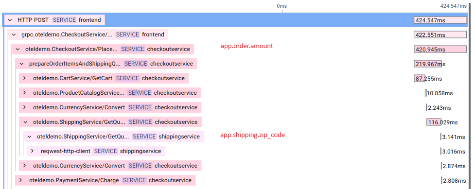 Figure 4 Trace view of checkout business transaction. Attributes of interest annotated in red.