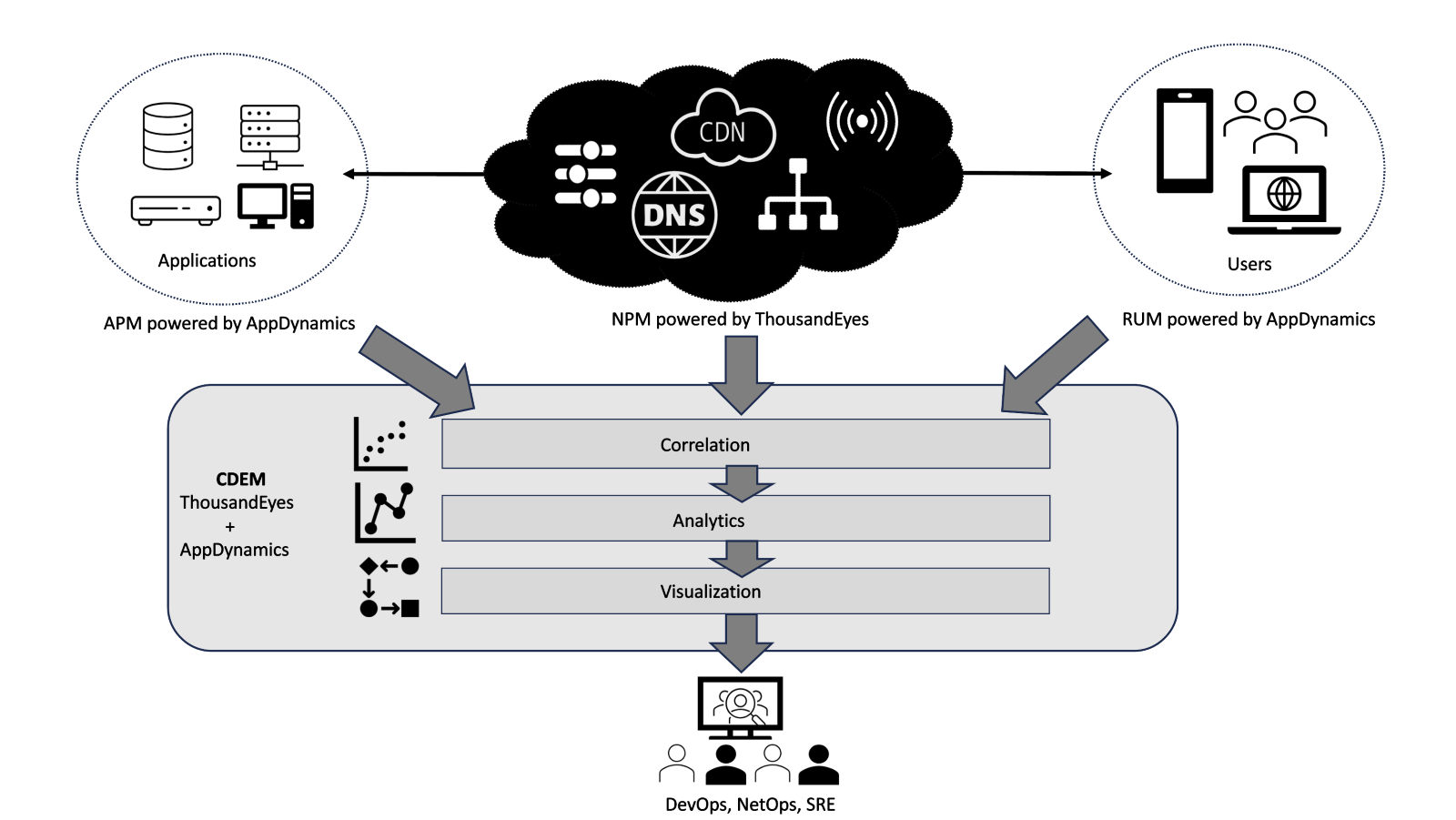 Extending CDEM to correlate network insights with Cisco