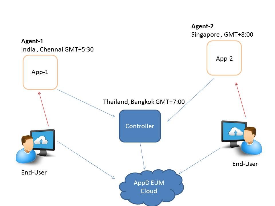 Agent on difference Time Zone of Controller.jpg